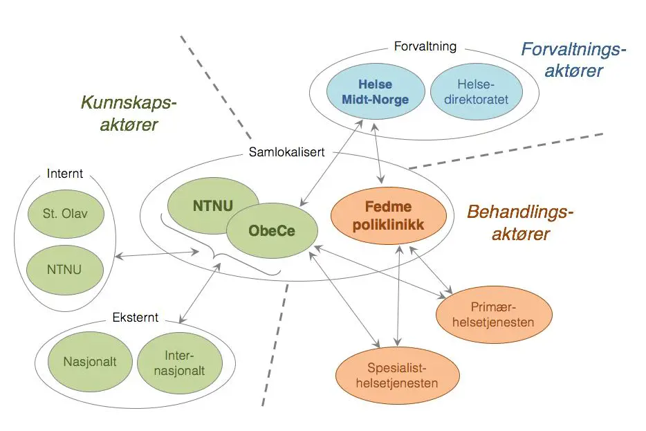 Illustrasjonen viser de ulike samarbeidspartnerne til ObeCe, og hvordan de er knyttet opp mot hverandre.